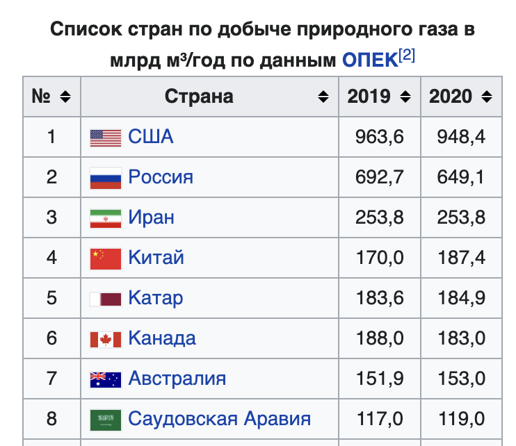 Добыча газа топ