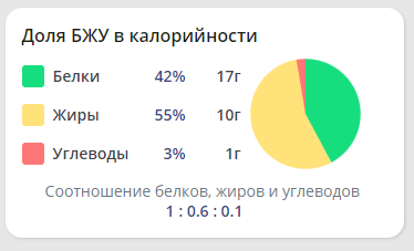 Анализ калорийности продукта