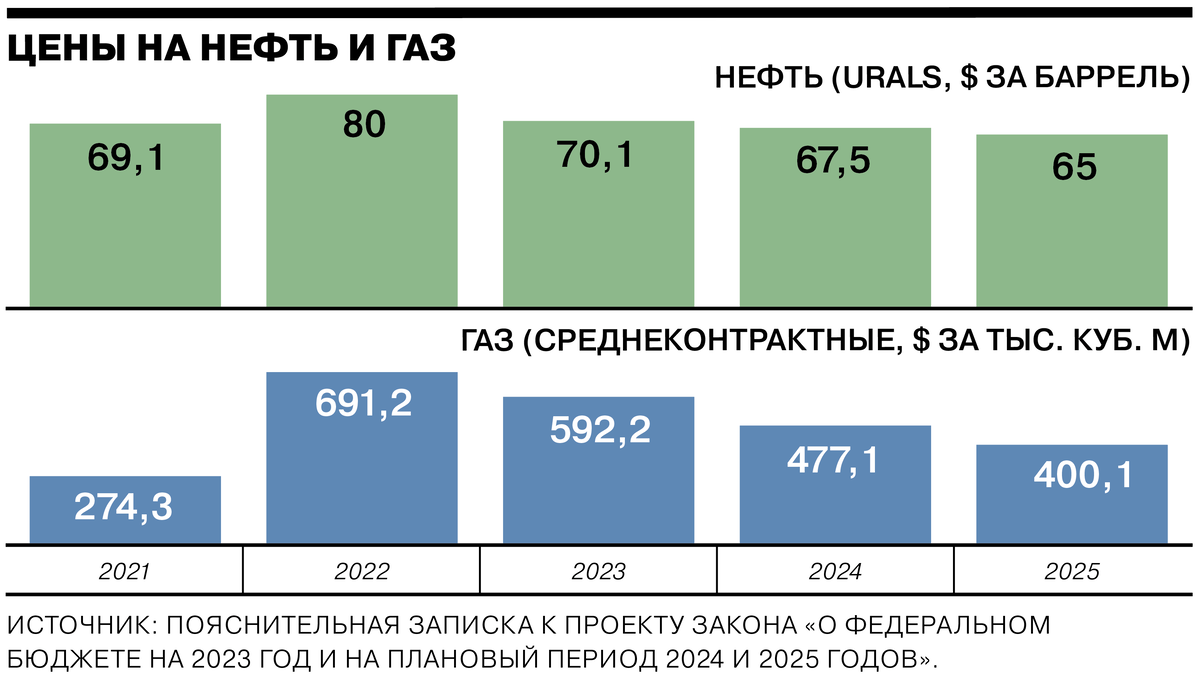 Проект федерального бюджета на 2023 год и плановый период 2024 и 2025 годов