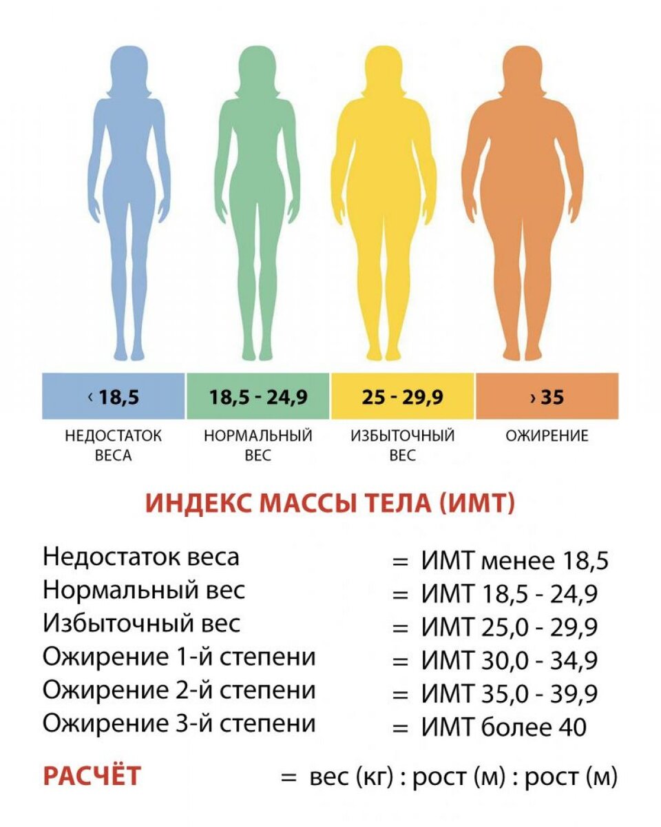 Степени ожирения у мужчин таблица по индексу массы