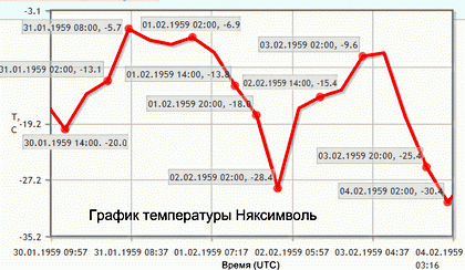 Хоолат-Сяхыль расположен южнее пос. Няксимволь на расстоянии около 100 км. Поэтому погода не могла сильно отличаться.    