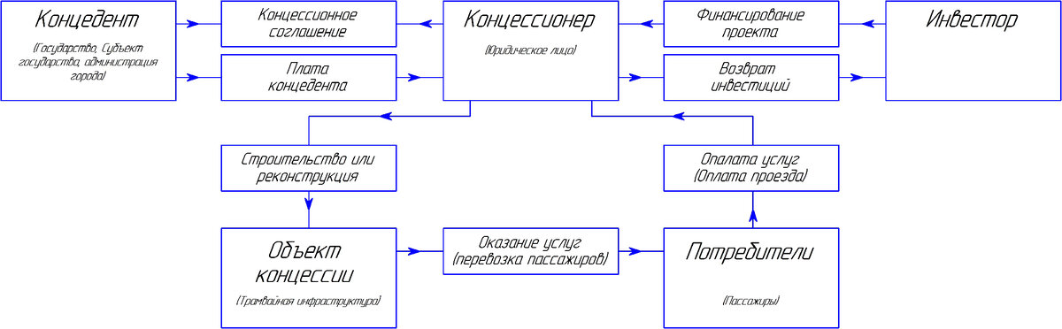 Рисунок 1 - Структура концессии.