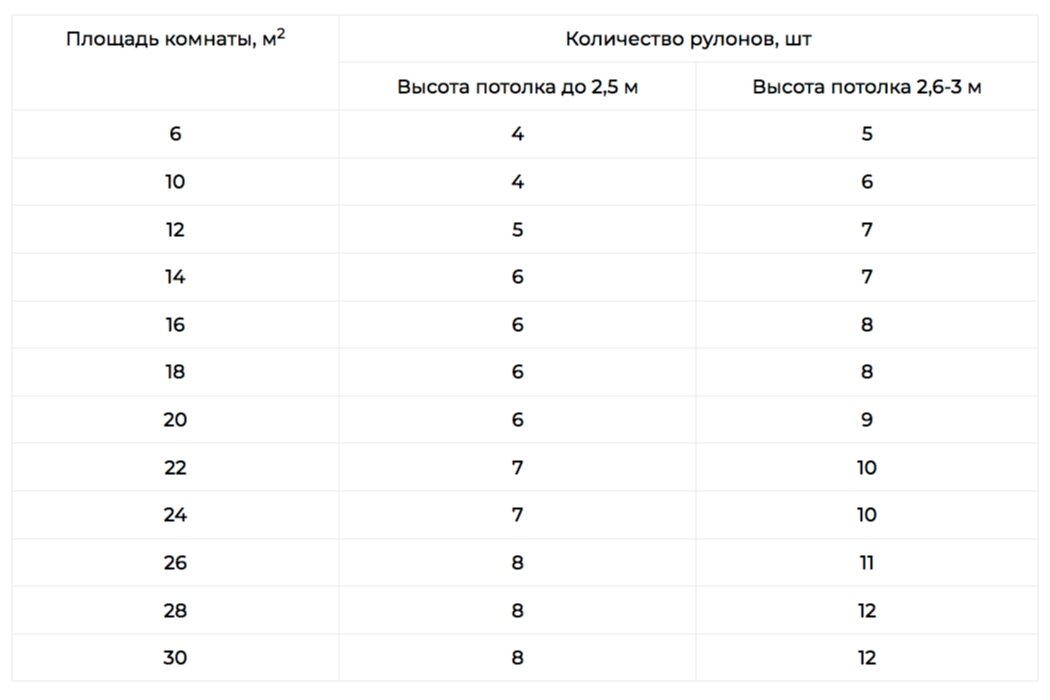 Как посчитать количество рулонов на комнату. Расчет обоев по площади комнаты таблица. Периметр комнаты калькулятор. Калькулятор обоев по площади стен м2. Калькулятор обоев сколько рулонов нужно на комнату.