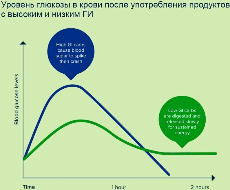 Скорость усвоения углеводов из продуктов с высоким ГИ (High GI) и низким ГИ (LowGI) через 1 и 2 часа после еды (1 hour, 2 hour)