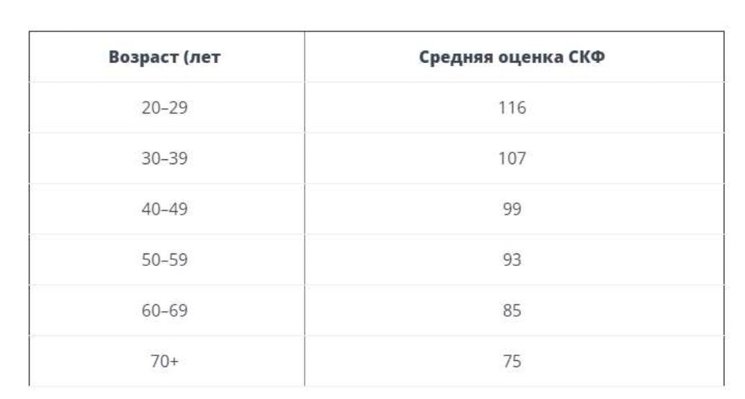 Как видно из таблицы, мои почки старее меня. 