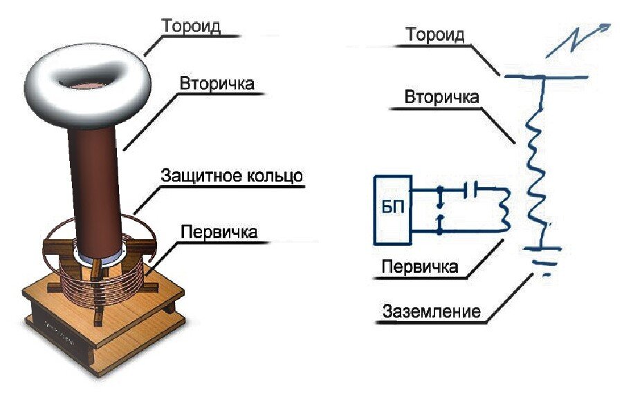 Схема катушки тесла. Трансформатор Тесла схема и принцип работы. Электрическая схема катушки Тесла. Высокочастотный трансформатор Тесла. Катушка трансформатора схема.