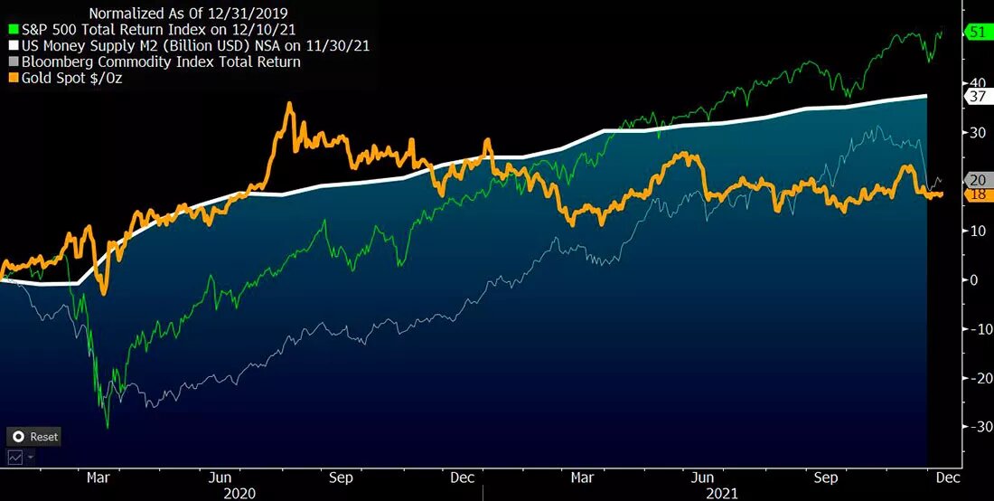 Цена золота, S&P 500 и денежная масса / график © Bloomberg