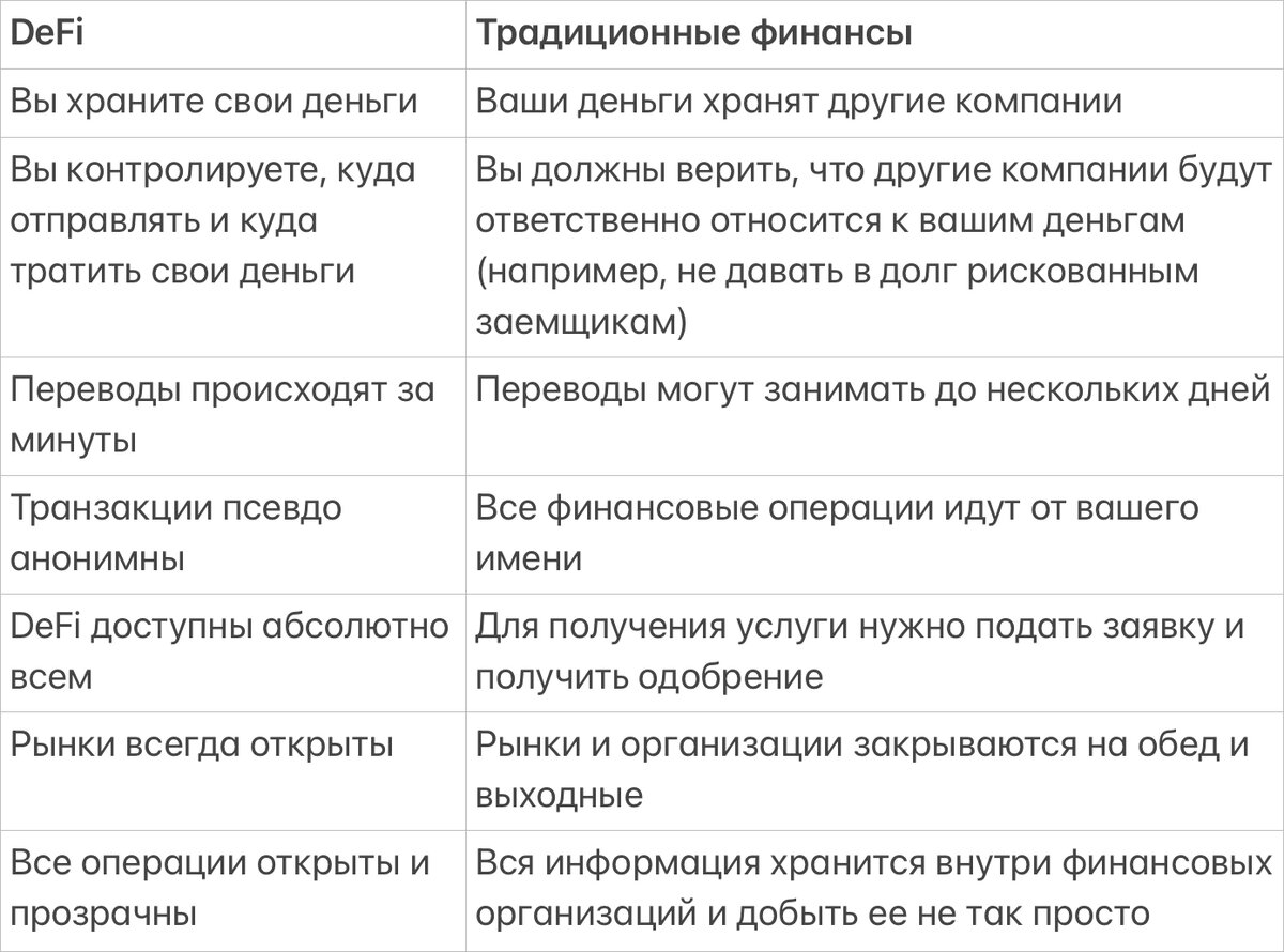 DeFi vs Традиционные финансы