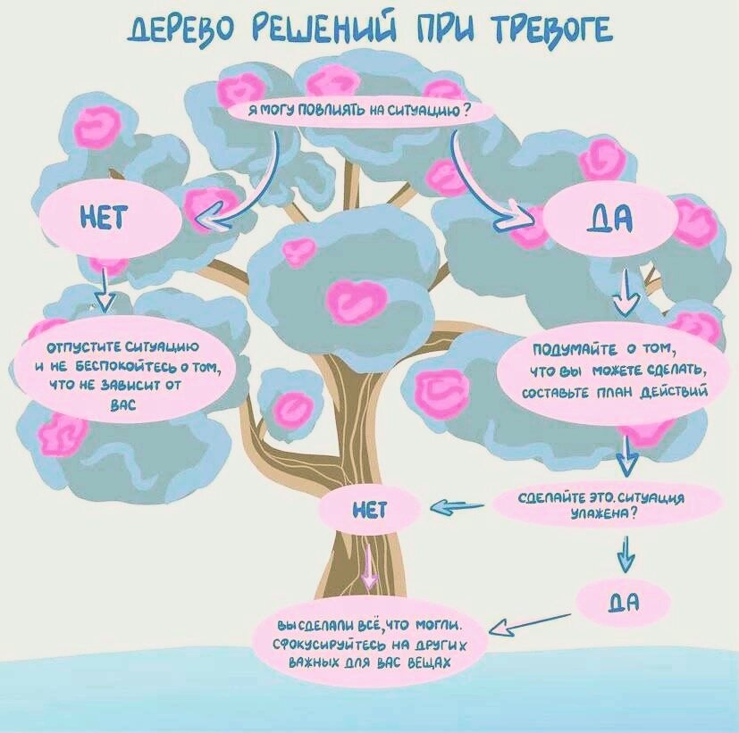 Дерево решений при тревоге