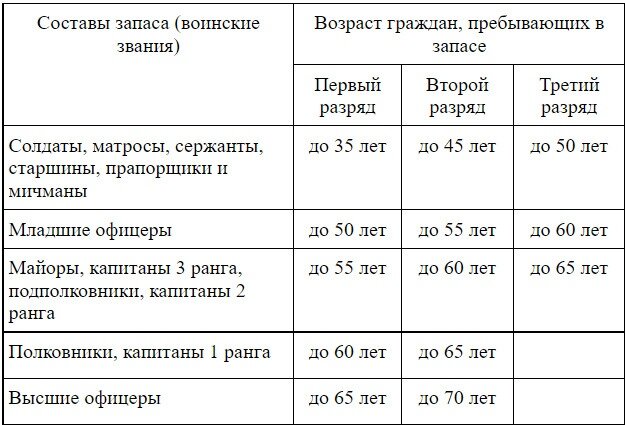 Таблица разрядов пребывающих в запасе по возрастам Скриншот: ФЗ «О воинской обязанности и военной службе