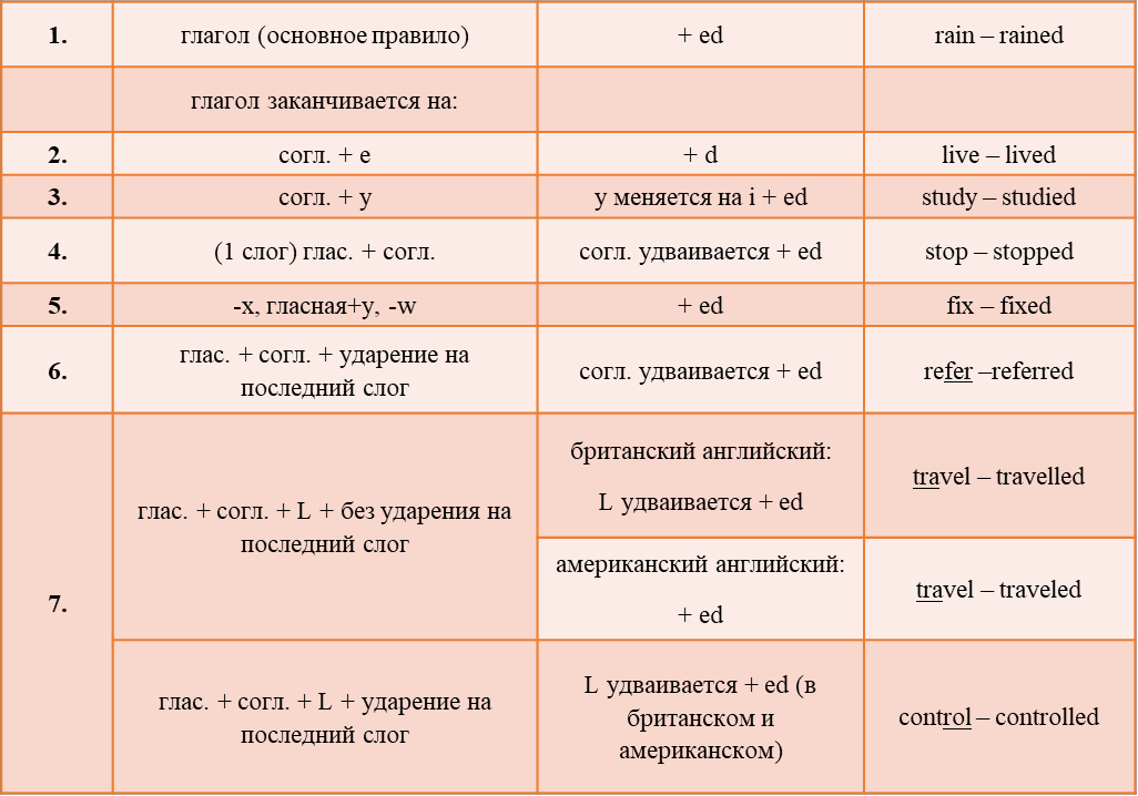 3 форма правильного глагола в английском языке. Регулярные глаголы в английском языке.