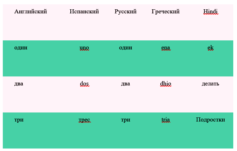 Отношения между основными словами языков индоевропейской семьи