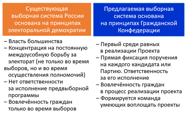 Предлагаемая выборная система, основанная на принципах Гражданской
Конфедерации
