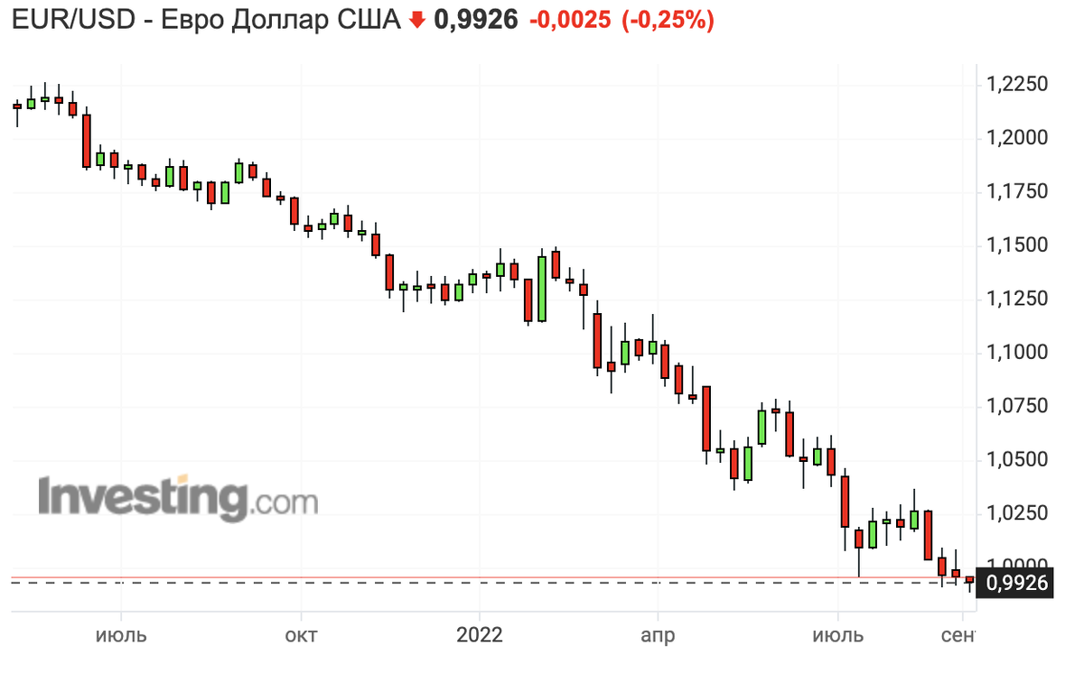 Евро к доллару в европе сегодня. Курс доллара и евро. Курс евро к рублю. Падение доллара и евро. Доллар падает.