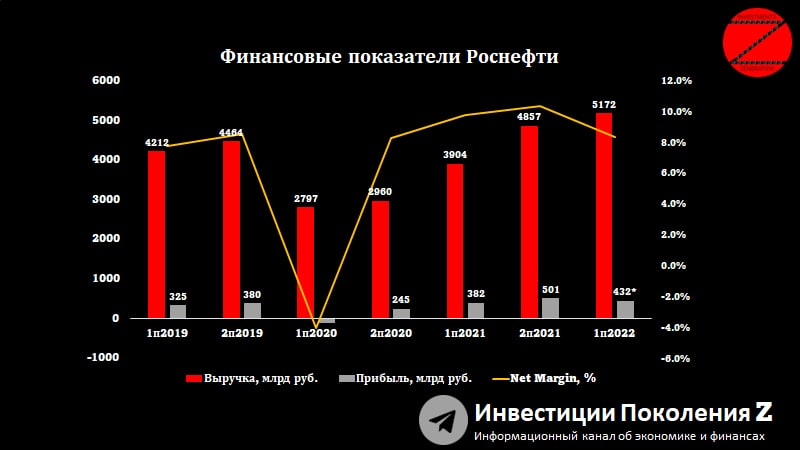 Курс роснефть. Финансовые показатели Роснефть. Акции Роснефть. Статистики акций Роснефти с 2000. Акции Роснефть цена на сегодня.