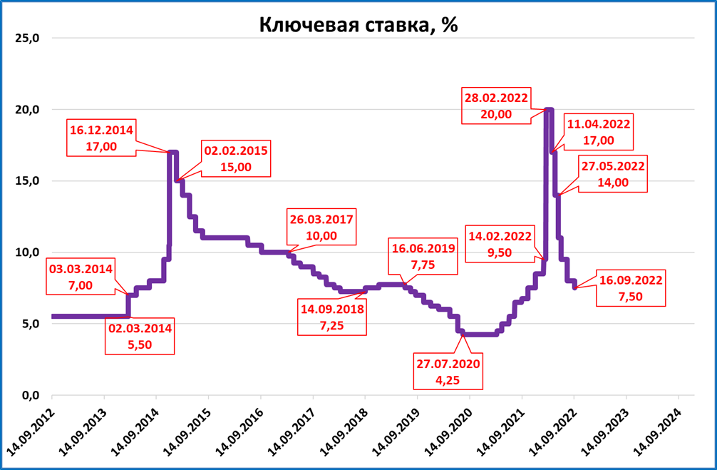 Цб 2022. Ключевая ставка. Ставка ЦБ. Ключевая ставка ЦБ график. График изменения ключевой ставки ЦБ РФ.