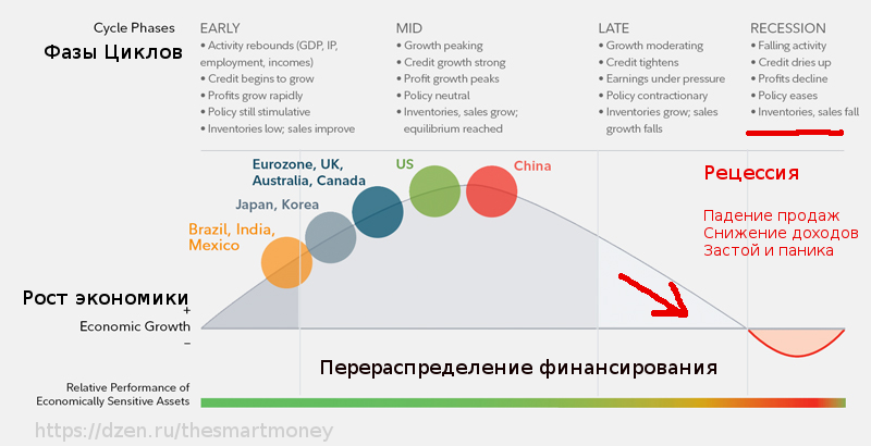 Рис. 1 Фазы развития экономик разных стран 
