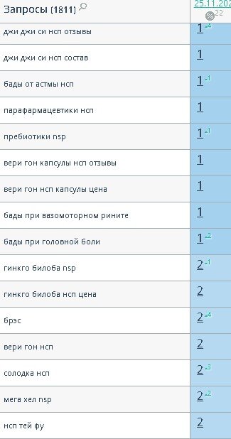 SEO-кейс: Продвижение интернет-магазина БАД от 3500 до 30000 посетителей ежемесячно