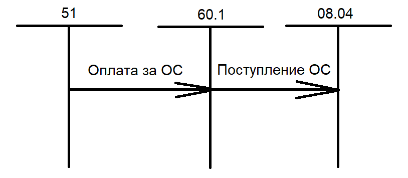 Как рисовать самолетики по бухгалтерским проводкам