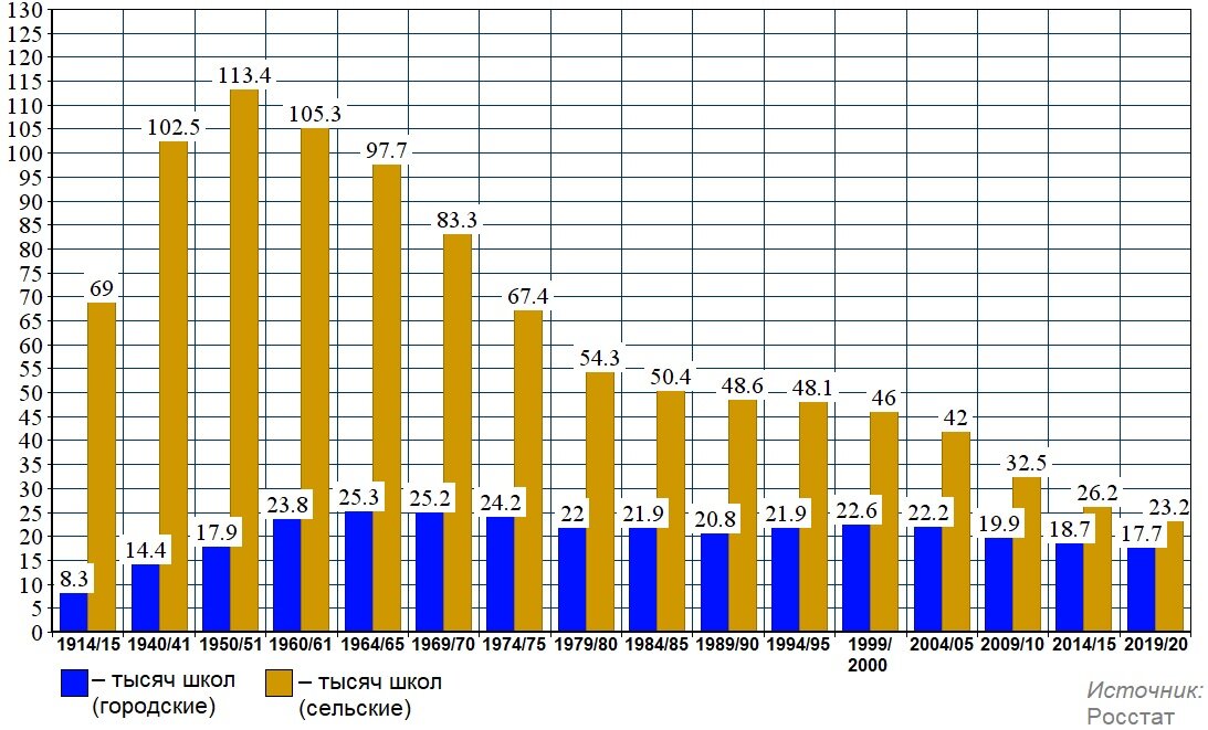 Численность школ в России. Источник изображения: ruxpert.ru