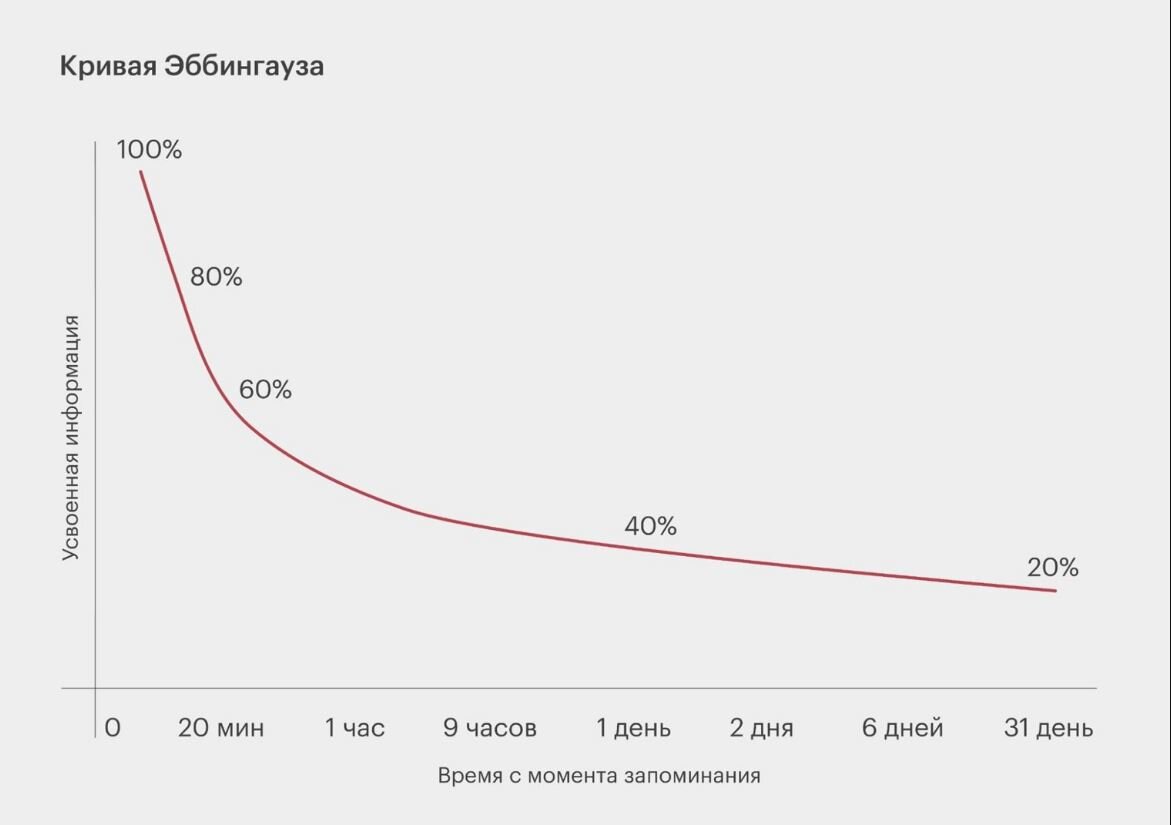 Кривая забывания