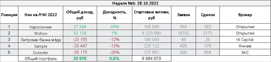 Итоги шести недель торгов