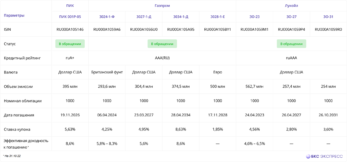 Доходности в таблице индикативные, указаны из расчета по последним рыночным сделкам 31.10.22. 