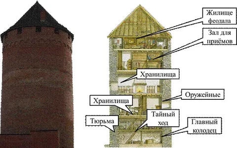 Главная башня в замке 6 букв сканворд. Башня донжон в средневековом замке. Донжон в замке средневековья схема. Средневековый Рыцарский замок донжон. Донжон башня схема