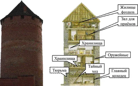 Главная башня в замке 6 букв сканворд. Башня донжон в средневековом замке. Донжон в замке средневековья схема. Средневековый Рыцарский замок донжон. Донжон башня схема.