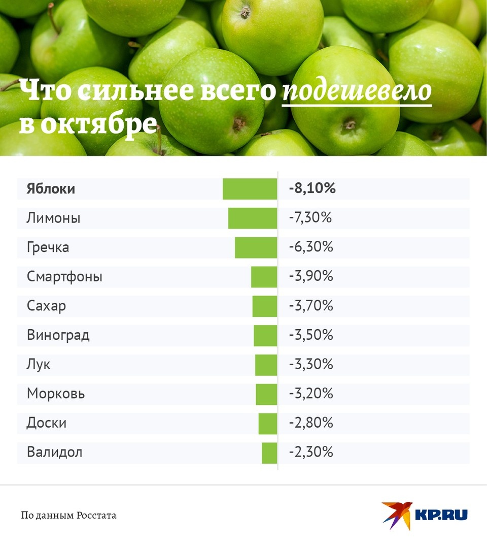     Что в октябре сильнее всего подешевело Наиль ВАЛИУЛИН