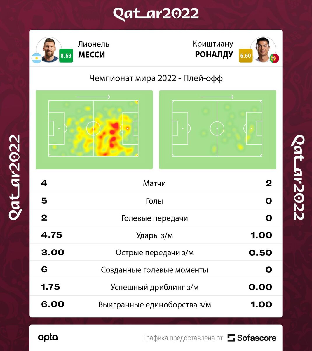 Месси свой шанс использовал, Роналду — нет. Противостояние игроков на ЧМ |  РБК Спорт | Дзен
