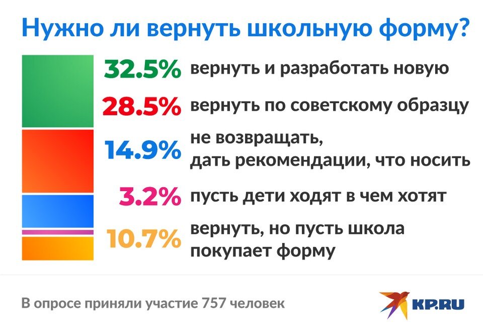     Россияне не захотели вернуть советскую школьную форму Дмитрий ОРЛОВ