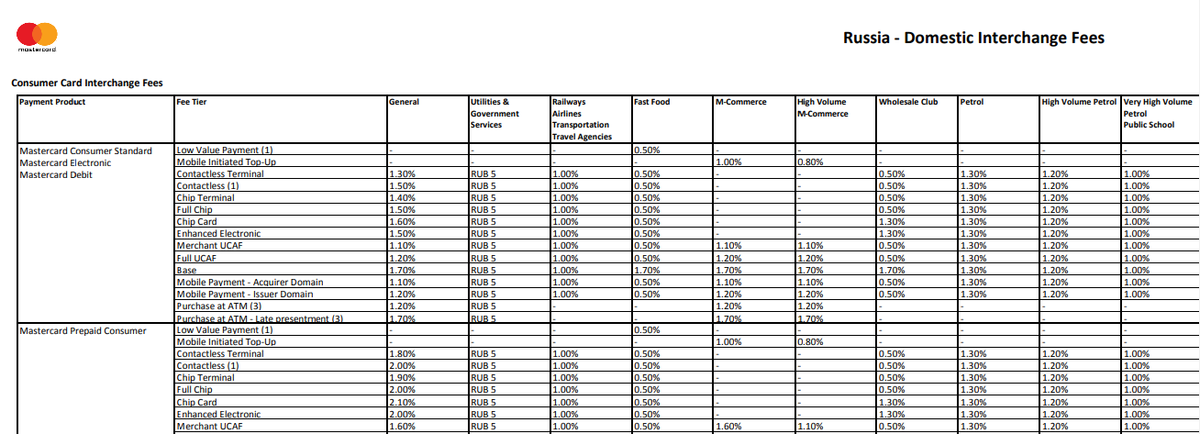 Аналогичная таблица у Mastercard с указанием видов деятельности по столбцам.