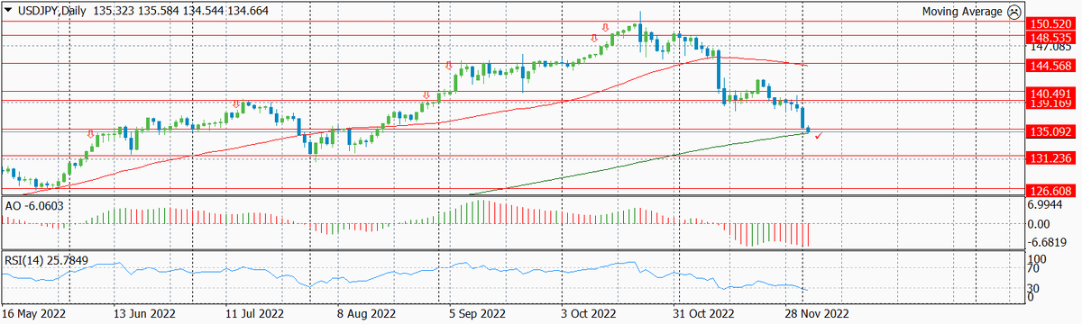 Подневной график динамики валютной пары USD-JPY с указанием уровней открытия и уровня закрытия позиций