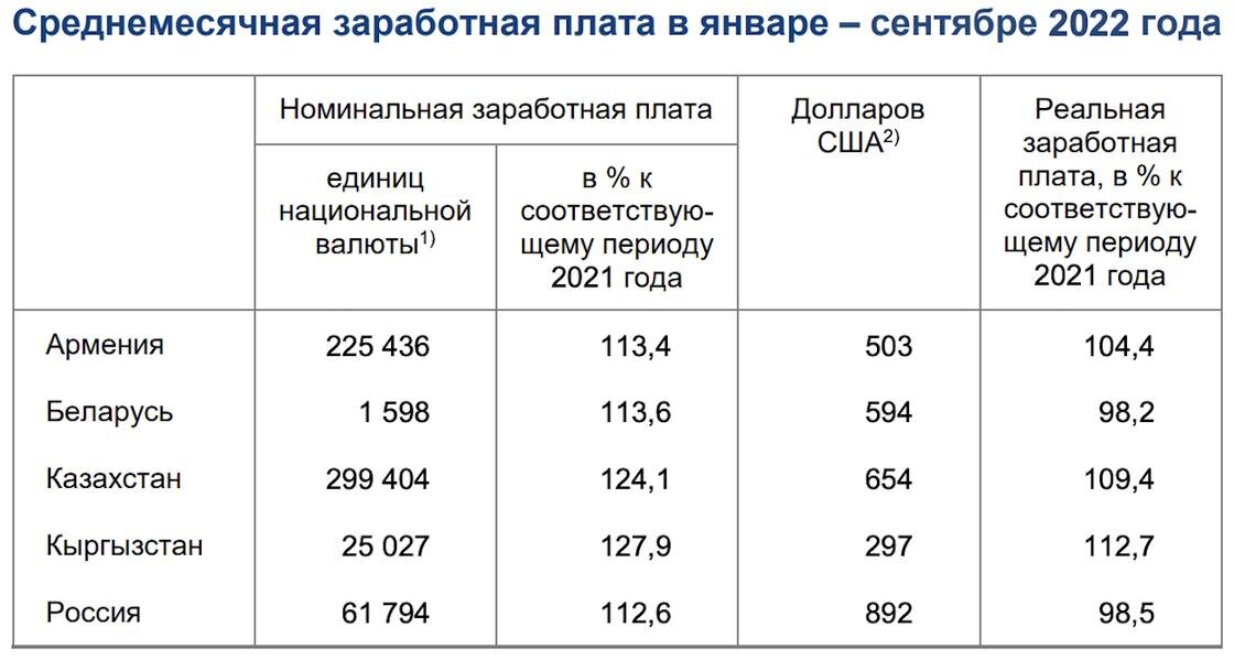    Таблица с данными о заработной плате:Евразийская экономическая комиссия