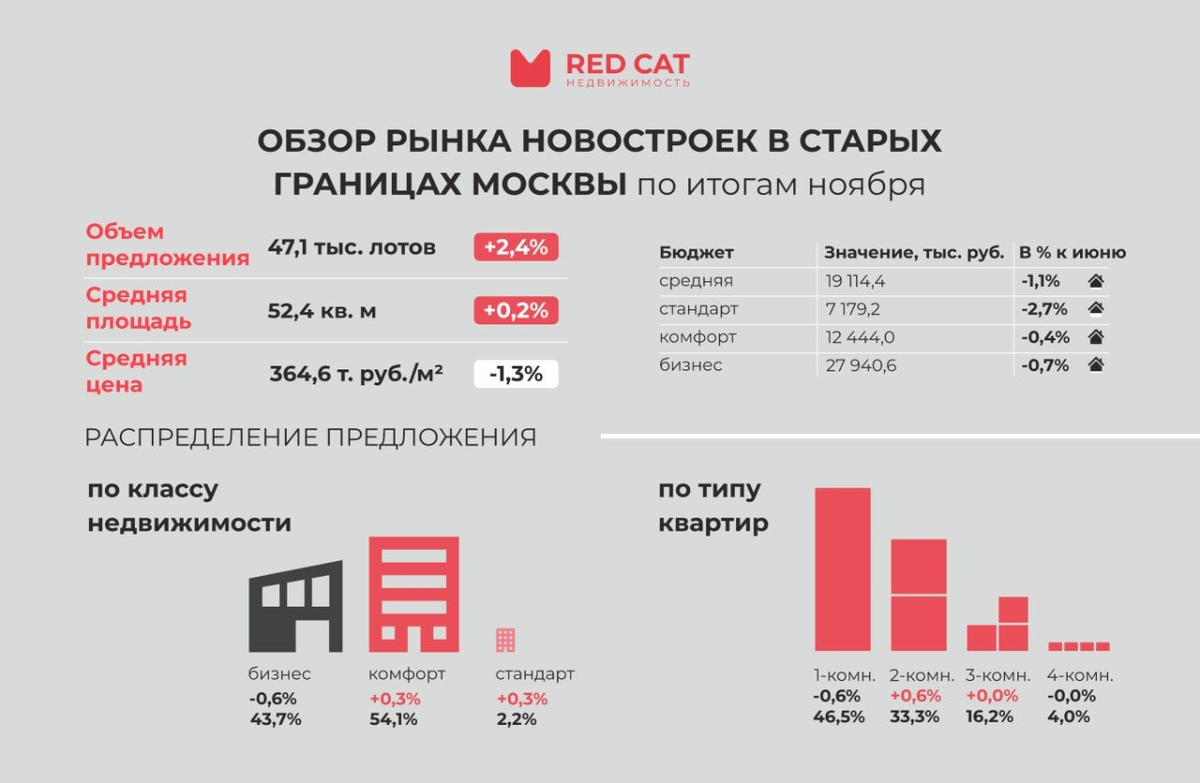 Результат ноябрь