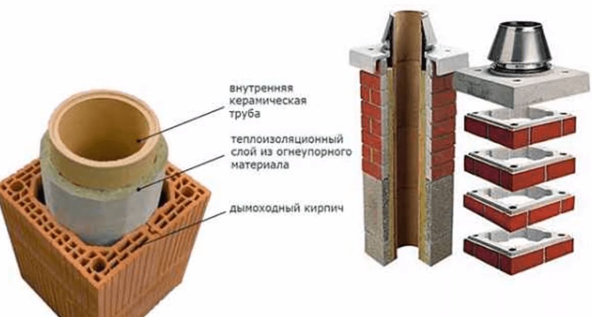 Дымоходы из кирпича для газовых котлов. Дымоход из кирпича для ГАЗ котла дымоходный. Вентканал трубы сэндвич 150. Сэндвич труба для газового котла в частном доме. Дымоходная труба для газового котла из кирпича.