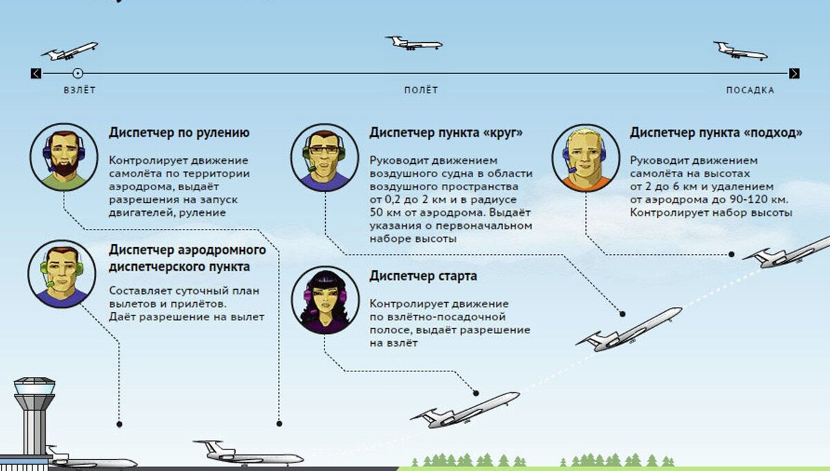 Карта разрешения полетов