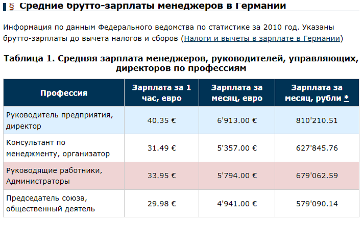 Зарплаты высших менеджеров