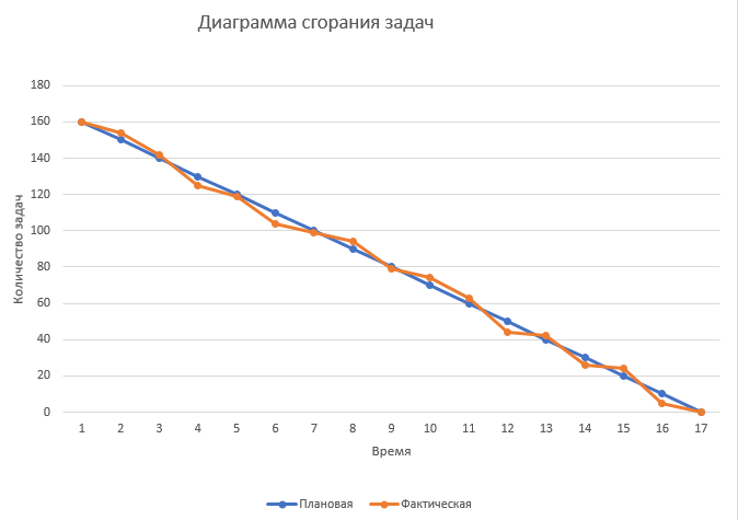 Каждый хотел бы продуктивно использовать трудовые ресурсы отдела. Как оптимизировать работу, чтобы выполнялась качественно и в сроки? Такие вопросы возникают пред каждым руководителем отдела. Для этой цели проводится анализ работы и принимаются управленческие решения.

Для анализа придумано сегодня много инструментов, таким инструментом является "Диаграмма сгорания задач". Диаграмма используется в SCRUM (методика помогающая командам вести совместную работу) и используется в «гибких» подходах в разработке. Представляет собой график с двумя ниспадающими линиями. Одна "эталонная", а вторая "фактическая".

Оси координат — это количество задач и время, точнее выбранный для реализации данного плана период времени, например спринт. Так с течением времени задачи закрываются, и линия стремится к нулю. На основе отклонения фактической линии от эталонной видно, насколько планы по работе отдела отклонялись фактически и нужно выявить причину и найти решение. Диаграмма полезна будет и на этапе выполнения- можно видеть, насколько идет отставание или опережение плана, при необходимости пополнить новыми задачами.

На рисунке ниже виден пример диаграммы. На данном графике видно две ниспадающие линии с верхнего левого угла. Синяя линия- это запланированная, а красная фактическая линия.
