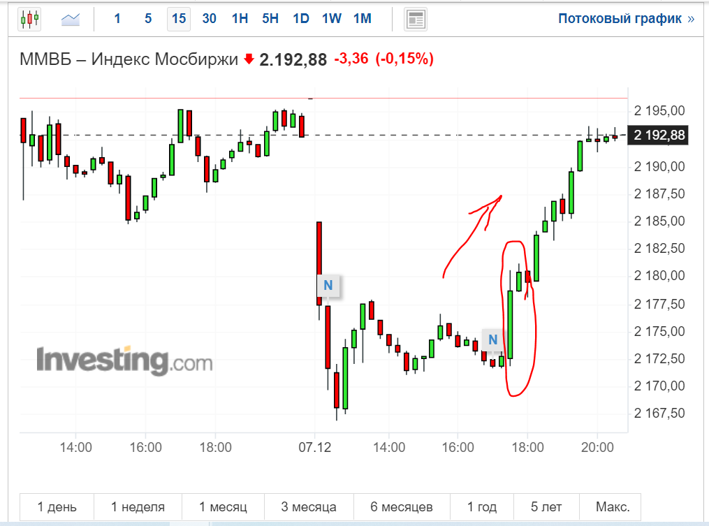 В районе 18:00 выходит новость и рынок начинает отыгрывать дневное падение. Скрин с сайта ru.investing.com