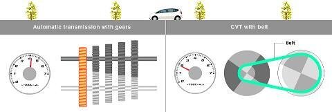    Наверное, это самый наглядный способ показать разницу между автоматом (слева) и вариатором (справа).Honda