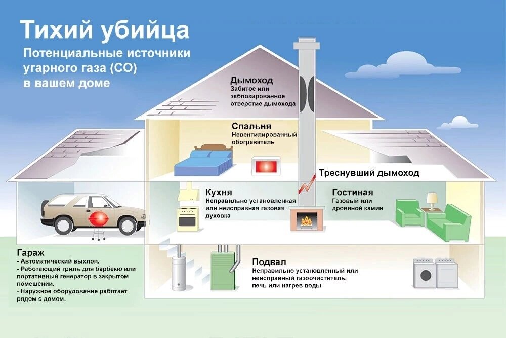 Чем опасен угарный газ? 
 
Угарный газ (окись углерода или монооксид углерода) – газообразное соединение, образующееся при горении любого вида. 
 
Что происходит при попадании этого вещества в организм? 
 
После попадания в дыхательные пути молекулы угарного газа сразу оказываются в крови и связываются с молекулами гемоглобина. Образуется совершенно новое вещество – карбоксигемоглобин, который препятствует транспортировке кислорода. По этой причине очень быстро развивается кислородная недостаточность. 
 
Самая главная опасность – угарный газ невидим и никак не ощутим, он не имеет ни запаха, ни цвета, то есть причина недомогания не очевидна, ее не всегда удается обнаружить сразу. 
 
Монооксид углерода невозможно никак почувствовать, именно поэтому второе его название – тихий убийца. 
 
Почувствовав усталость, упадок сил и головокружение, человек допускает роковую ошибку – решает прилечь. И, даже если понимает потом причину и необходимость выхода на воздух, предпринять ничего уже, как правило, не в состоянии. Многих могли бы спасти знания симптомов отравления СО – зная их, возможно вовремя заподозрить причину недомогания и принять необходимые меры к спасению. 
 
Каковы симптомы и признаки отравления угарным газом? 
 
Тяжесть поражения зависит от нескольких факторов: 
– состояние здоровья и физиологические особенности человека. Ослабленные, имеющие хронические заболевания, особенно сопровождающиеся анемией, пожилые, беременные и дети более чувствительны к воздействию СО; 
 – длительность воздействия соединения СО на организм; 
– концентрация окиси углерода во вдыхаемом воздухе; 
– физическая активность во время отравления. Чем выше активность, тем быстрее наступает отравление. 
 
Три степени тяжести отравления угарным газом по симптомам 
 
Легкая степень тяжести характеризуется следующими симптомами: общая слабость; головные боли, преимущественно в лобной и височной областях; стук в висках; шум в ушах; головокружение; нарушение зрения – мерцание, точки перед глазами; непродуктивный, т.е. сухой кашель; учащенное дыхание; нехватка воздуха, одышка; слезотечение; тошнота; гиперемия (покраснение) кожных покровов и слизистых оболочек; тахикардия; повышение артериального давления. 
 
Симптомы средней степени тяжести – это сохранение всех симптомов предыдущей стадии и их более тяжелая форма: затуманенность сознания, возможны потери сознания на короткое время; рвота; галлюцинации, как зрительные, так и слуховые; нарушение со стороны вестибулярного аппарата, нескоординированные движения; боли в груди давящего характера. 
 
Тяжелая степень отравления характеризуется следующими симптомами: паралич; долговременная потеря сознания, кома; судороги; расширение зрачков; непроизвольное опорожнение мочевого пузыря и кишечника; учащение пульса до 130 ударов в минуту, но при этом прощупывается он слабо; цианоз (посинение) кожных покровов и слизистых оболочек; нарушения дыхания – оно становится поверхностным и прерывистым. 
 
Нетипичные формы отравления угарным газом 
 
Их две – обморочная и эйфорическая. 
Симптомы обморочной формы: бледность кожных покровов и слизистых оболочек; снижение артериального давления; потеря сознания. 
Симптомы эйфорической формы: психомоторное возбуждение; нарушение психических функций: бред, галлюцинации, смех, странности в поведении; потеря сознания; дыхательная и сердечная недостаточность. 
 
Как оказать первую помощь пострадавшим от отравления угарным газом? 
 
Очень важно оказывать первую помощь оперативно, так как необратимые последствия наступают очень быстро. 
 
Во-первых, необходимо как можно быстрее вынести пострадавшего на свежий воздух. В случаях, когда это затруднительно, то на пострадавшего нужно как можно быстрее надеть противогаз с гопкалитовым патроном, дать кислородную подушку. 
 
Во-вторых, нужно облегчить дыхание – очистить дыхательные пути, если это необходимо, расстегнуть одежду, уложить пострадавшего на бок для того, чтобы предотвратить возможное западание языка. 
 
В-третьих – стимулировать дыхание. Поднести нашатырь, растереть грудь, согреть конечности. И самое главное – необходимо вызвать скорую помощь. Даже если человек на первый взгляд находится в удовлетворительном состоянии, необходимо, чтобы его осмотрел врач, так как не всегда истинную степень отравления представляется возможным определить только по симптомам. Кроме того, своевременно начатые терапевтические мероприятия позволят снизить риск осложнений и летальности от отравления угарным газом. При тяжелом состоянии пострадавшего необходимо проводить реанимационные мероприятия до прибытия медиков. 
 
В каких случаях существует опасность отравления угарным газом? 
 
Потенциальные источники опасности отравления угарным газом: дома с печным отоплением, каминами. Неправильная эксплуатация повышает риск проникновения угарного газа в помещение, таким образом угорают в домах целыми семьями; бани, сауны, особенно те, которые топят «по черному»; гаражи; на производствах с использованием оксида углерода; длительное нахождение вблизи крупных автодорог; возгорание в закрытом помещении (лифт, шахта и др. помещения, покинуть которые без посторонней помощи невозможно). 
 
Легкая степень отравления наступает уже при концентрации угарного газа 0,08% – возникает головная боль, головокружение, удушье, общая слабость. 
Повышение концентрации СО до 0,32% вызывает двигательный паралич и обморок. Примерно через полчаса наступает смерть. 
 
При концентрации СО 1,2% и выше развивается молниеносная форма отравления – за пару вздохов человек получает смертельную дозу, летальный исход наступает максимум через 3 минуты. 
 
В выхлопных газах легкового автомобиля содержится от 1,5 до 3% угарного газа. Вопреки расхожему мнению, отравиться при работающем двигателе можно не только в закрытых помещениях, но и на открытом воздухе. 

Около двух с половиной тысяч человек в России ежегодно госпитализируется с различной степенью тяжести отравления угарным газом. 
 
Меры профилактики 
 
Для того, чтобы минимизировать риски отравления угарным газом, достаточно соблюдать следующие правила: 
 - эксплуатировать печи и камины в соответствии с правилами, регулярно проверять работу вентиляционной системы и своевременно чистить дымоход, а кладку печей и каминов доверять только профессионалам; 
- не находиться длительное время вблизи оживленных трасс; 
 - всегда отключать двигатель машины в закрытом гараже. Для того, чтобы концентрация угарного газа стала смертельной, достаточно лишь пяти минут работы двигателя – помните об этом; 
- при длительном нахождении в салоне автомобиля, а тем более сне в машине – всегда отключать двигатель;
- возьмите за правило – при возникновении симптомов, по которым можно заподозрить отравление угарным газом, как можно скорее обеспечьте приток свежего воздуха, открыв окна, а лучше покиньте помещение. 
 
Не ложитесь, почувствовав головокружение, тошноту, слабость. 
 
Помните – угарный газ коварен, он действует быстро и незаметно, поэтому жизнь и здоровье зависят от быстроты принятых мер. Берегите себя и своих близких! 
 