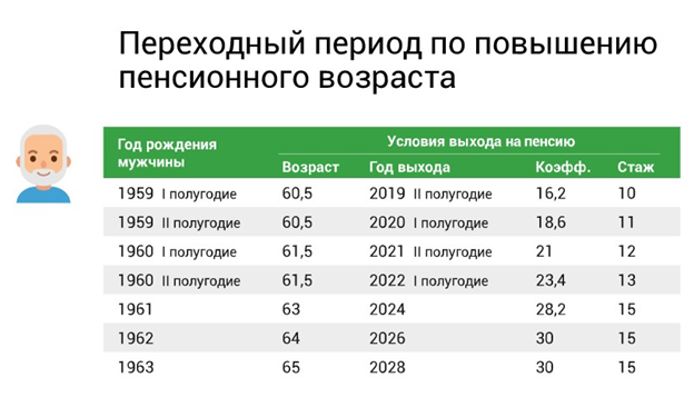 Возраст выхода на пенсию мужчин с сайта https://nalog-nalog.ru