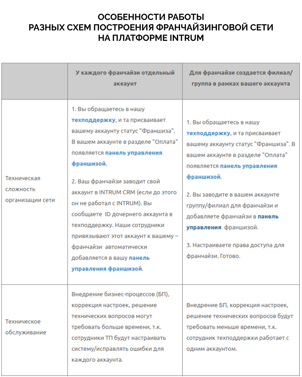 Как на платформе INTRUM построить собственную франшизу для агентств  недвижимости | INTRUM CRM для агентств недвижимости | Дзен