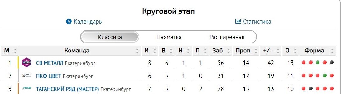Турнирная таблица на момент выхода материала