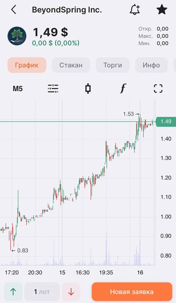 Результативность идеи составила 84% за два дня