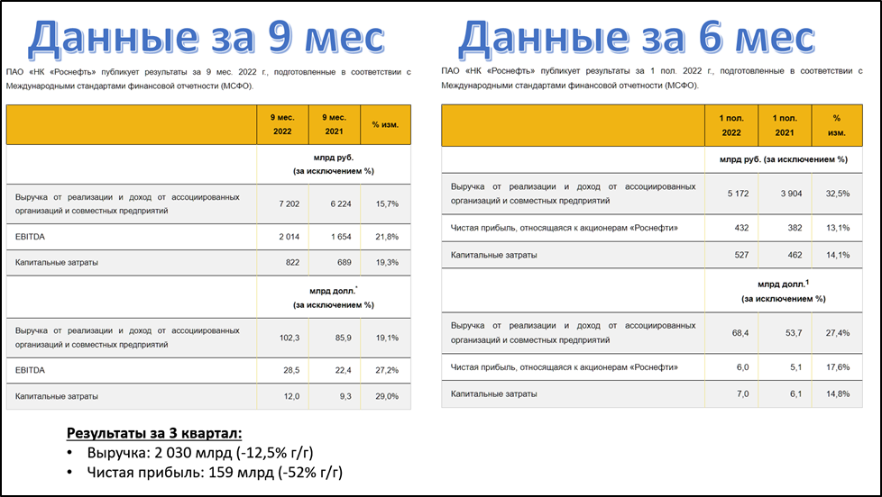 Роснефть мсфо. Роснефть дивиденды 2022. Дивиденды Роснефть за 2023. Финансовой отчётности компании Роснефть 2022. Акции Роснефть.