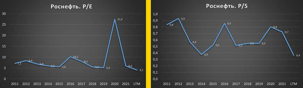 Роснефть акции 2023