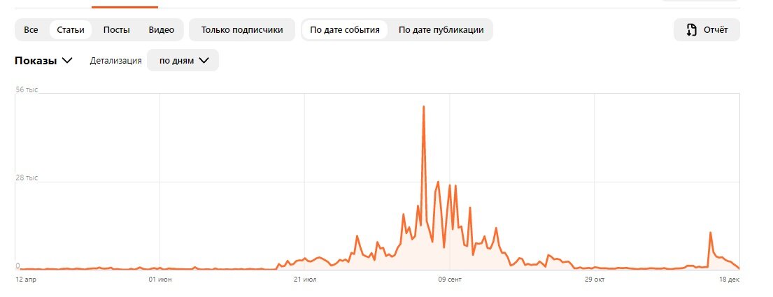Показы статей за все время на Дзене. Скрин автора